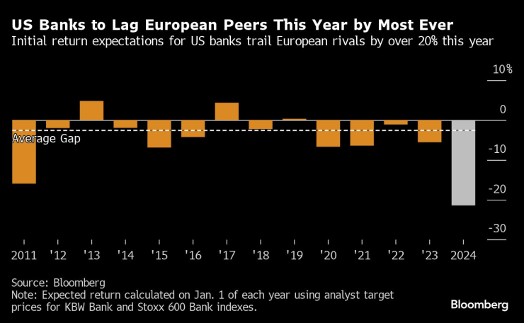 Първоначална очаквана възвръщаемост на база KBW Bank Index и Stoxx 600 Bank Index. Графика: Bloomberg LP
