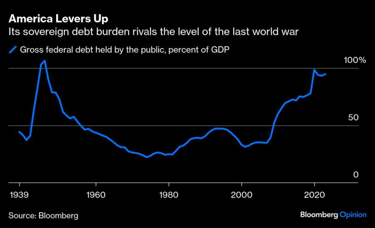 Дълговото време на САЩ в момента конкурира нивото му от времето на Втората световна война. Графика: Bloomberg
