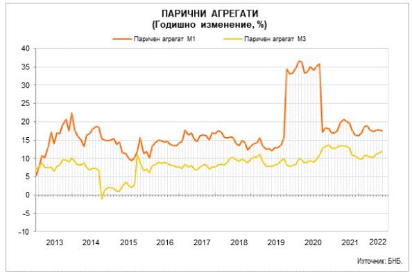 Данни за парични агрегати Източник: БНБ