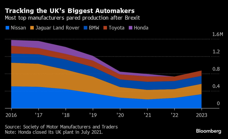 Nissan е лидер по дял от общото производство във Великобритания. Източник: SMMT