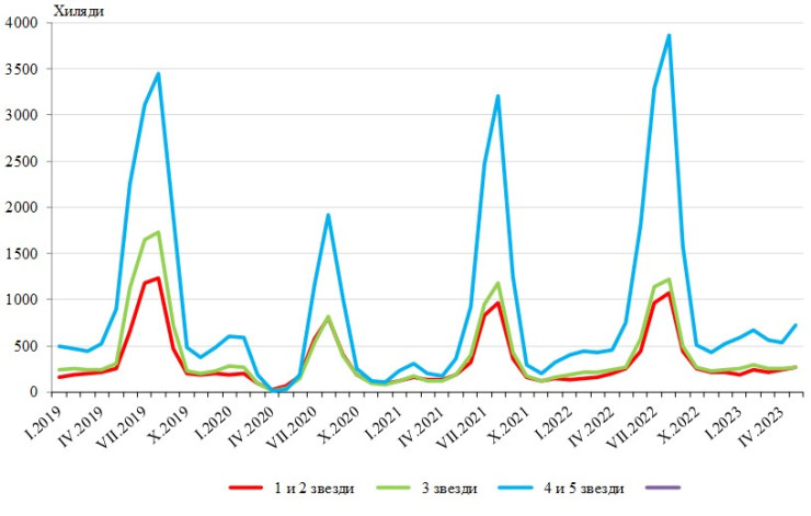 Източник: НСИ