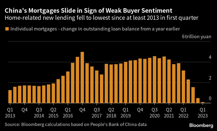Ипотечните кредити в Китай намаляват в знак за влошаване на нагласите на потребителите. Графика: Bloomberg LP