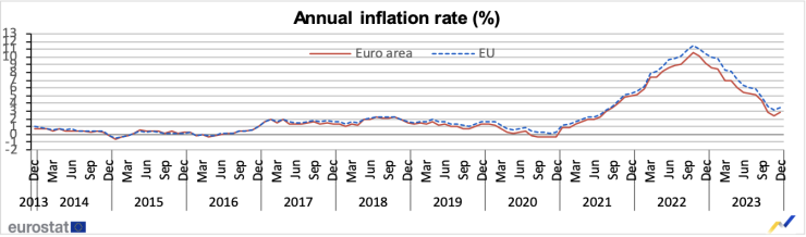 Годишен темп на инфлацията в еврозоната и ЕС Графика: Евростат