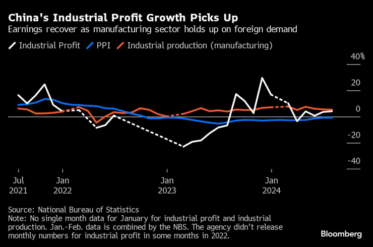 Ръстът на печалбите в китайската промишленост се ускорява през юли. Графика: Bloomberg