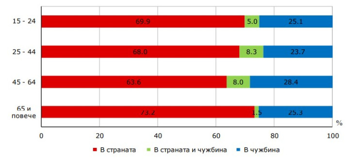 Източник: НСИ
