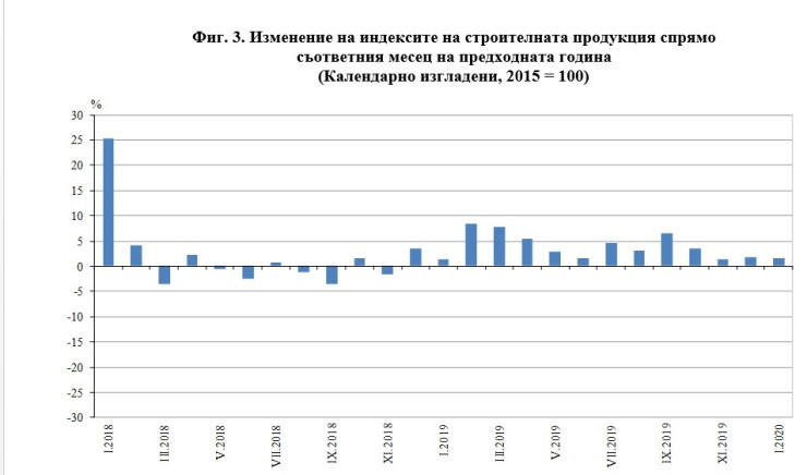 Строителство