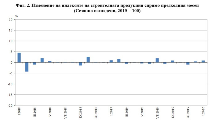 Строителство