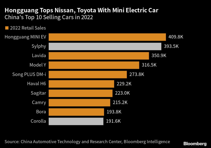 Hongguang Mini EV побеждава Nissan и Toyota при продажбите по модели през 2022 г. Източник: Bloomberg