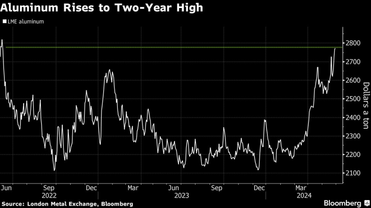 Цената на алуминия достига двугодишен връх. Изображение: Bloomberg
