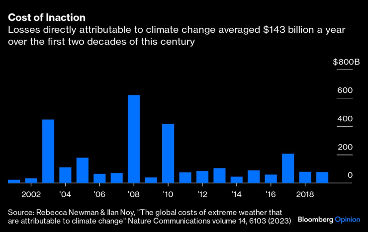 Щетите, пряко свързани с климатичните промени, са били средно 143 млрд. долара на година през първите две десетилетия на века. Графика: Bloomberg LP