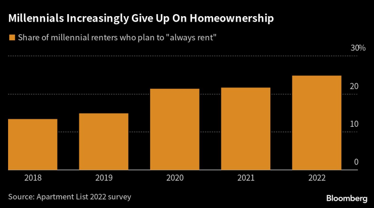 Поколението Y все повече се отказва от жилищната собственост. Графика: Bloomberg LP