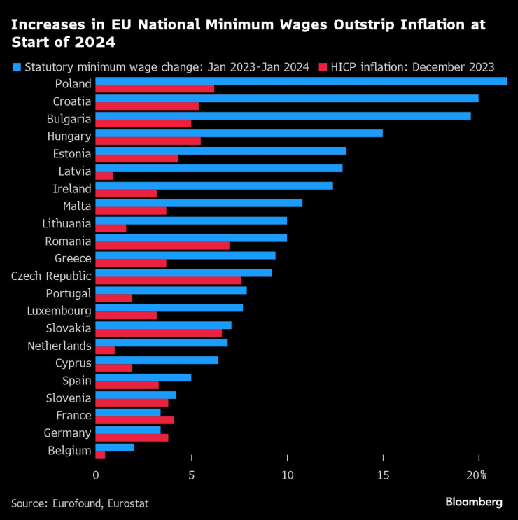 Увеличенията на минималните заплати изпреварват инфлацията. Графика: Bloomberg