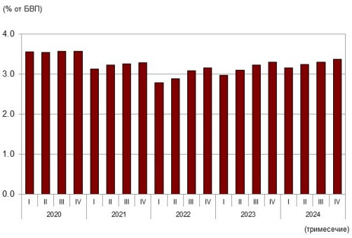 Източник: БНБ и НСИ