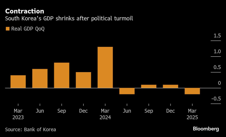 Изменение на реалния БВП на Южна Корея на тримесечна база. Графика: Bloomberg
