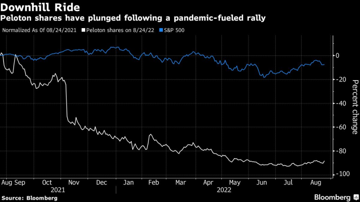 Движение на акциите на Peloton спрямо индекса S&P 500