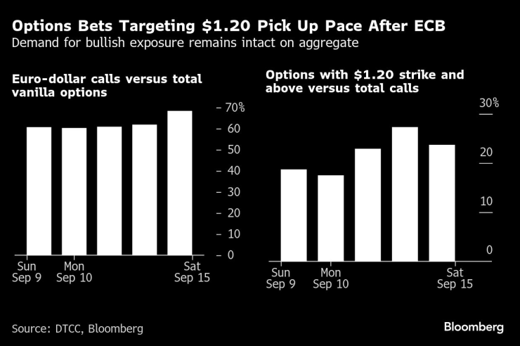 Опциите, насочени към нивото от 1,20 долара, набират скорост след решението на ЕЦБ. Графика: Bloomberg LP