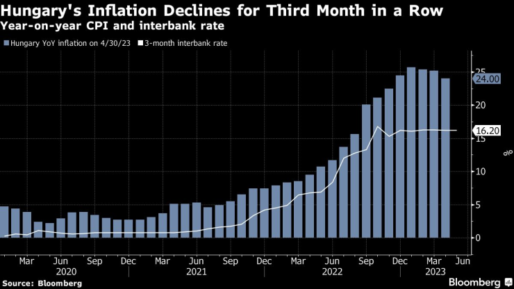 Инфлацията в Унгария се забавя за трети пореден месец. Графика: Bloomberg LP