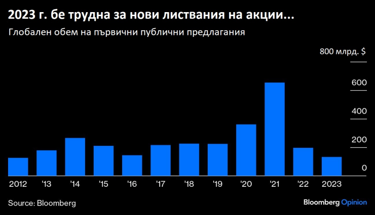 Източник: Bloomberg