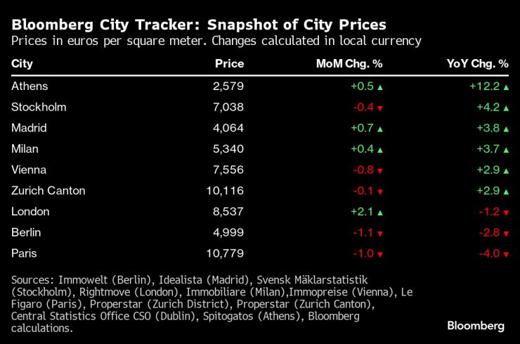 Цени в евро на квадратен метър. Промените са изчислени в местна валута. Графика: Bloomberg LP