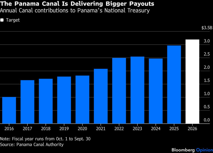 Панамският канал генерира повече средства за хазната. Графика: Bloomberg