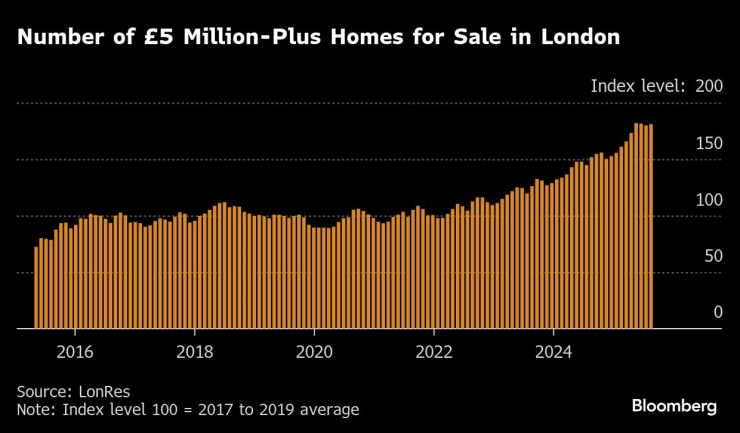 Брой на жилищата на цена над 5 млн. паунда за продажба в Лондон. Графика: Bloomberg LP