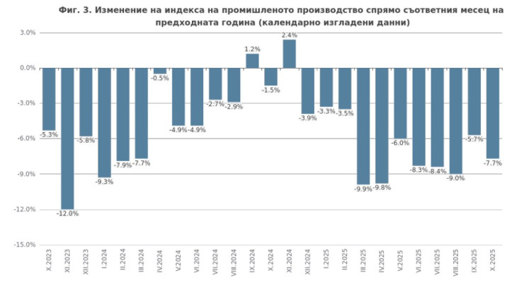 Източник: НСИ