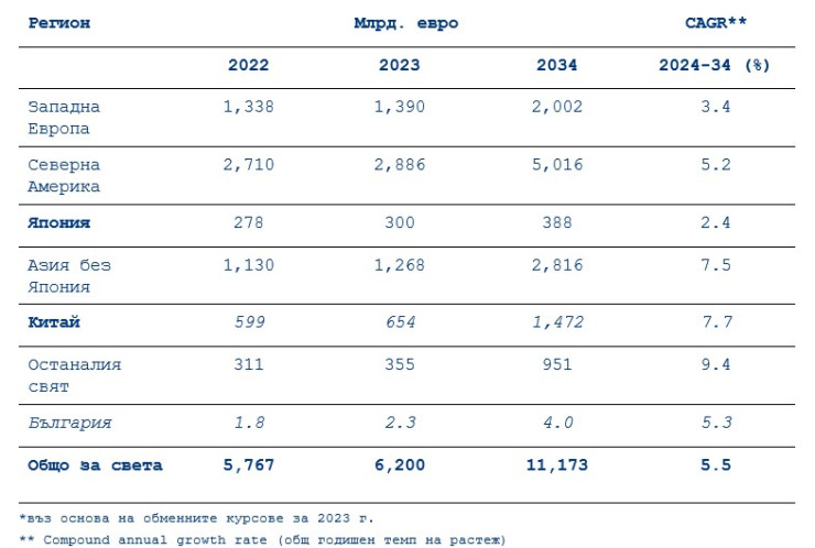 По данни на Allianz