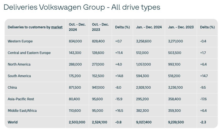 Доставки на Volkswagen през 2024 г. Източник: VW Group