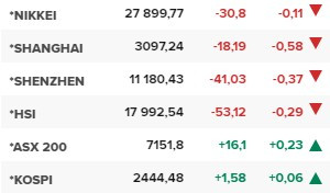Азиатските борси в края на редовната търговия на 18 ноември.