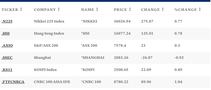 Таблица: CNBC