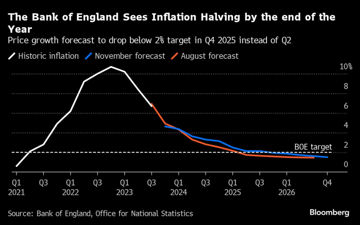 Британската инфлация ще се забави наполовина към края на годината. Графика: Bloomberg