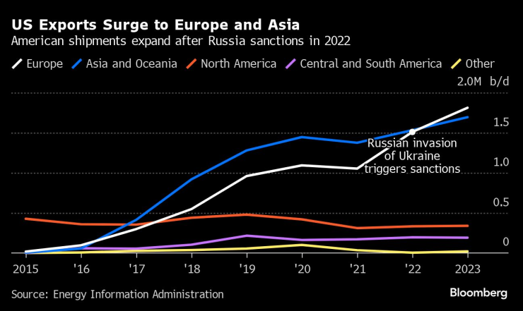 Доставките на американски суров петрол нарастват за Азия и Европа. Графика: Bloomberg
