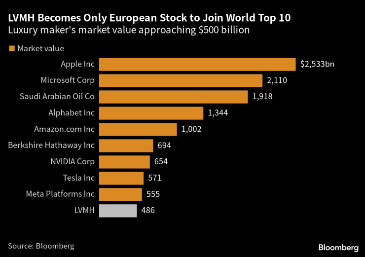 LVMH се нарежда на 10-о място сред най-ценните компании в света. Източник: Bloomberg