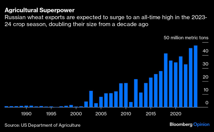 Очаква се износът на руска пшеница да достигне исторически връх през сезон 2023-2024 г., удвоявайки размера си спрямо десет години по-рано. Графика: Bloomberg LP