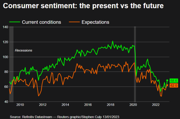 Потребителски настроения: настояще и бъдеще. Източник: Ройтерс