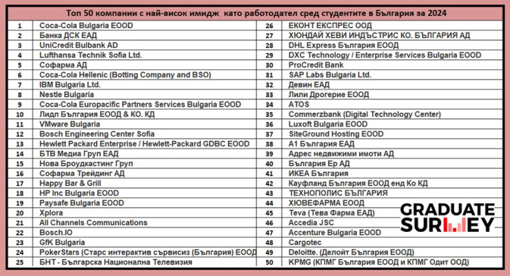 Източник: Graduate Survey