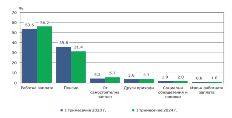 Източник: НСИ