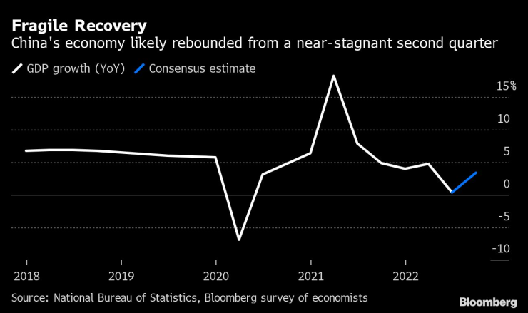 Китайската икономика вероятно се е възстановила през третото тримесечие, след като в предходния тримесечен период почти стагнира. Източник: Bloomberg L.P.