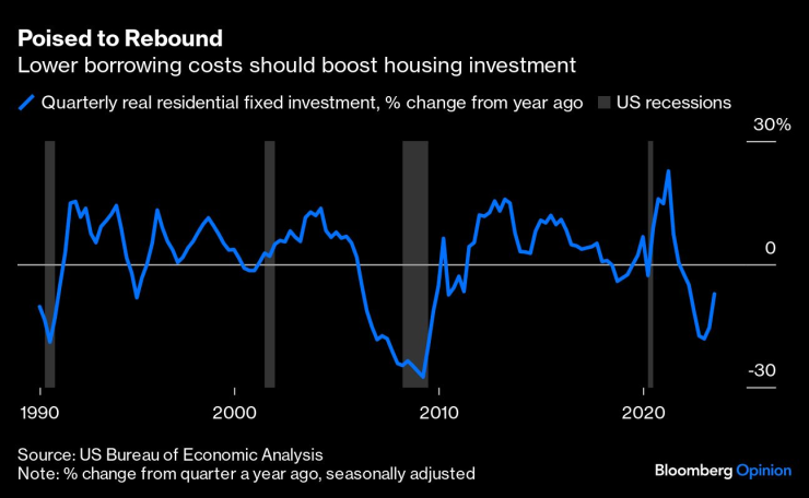 Понижените разходи по ипотечни кредити вероятно ще стимулират инвестициите в жилищния сектор. Източник: Bloomberg