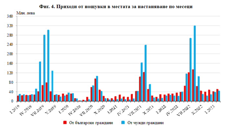 Източник: НСИ