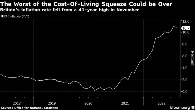 Инфлацията във Великобритания започва да се забавя спрямо ноемврийския пик. Източник: Bloomberg