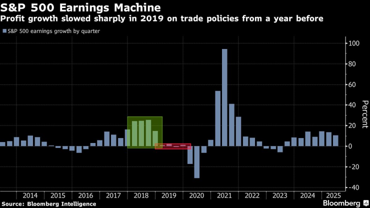 Резултатите на компаниите в индекса S&P 500 по тримесечия. Графика: Bloomberg LP