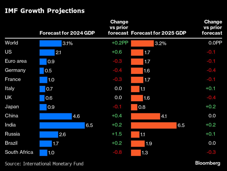 Прогнози на МВФ за изменението на БВП през 2024 г. и 2025 г. Графика: Bloomberg