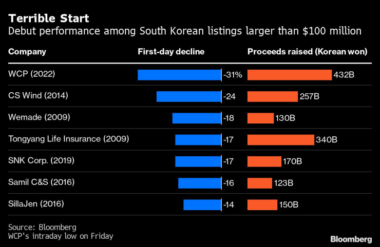 Най-слабите борсови дебюти на компании, набрали поне 100 млн. долара от IPO. Източник: Bloomberg