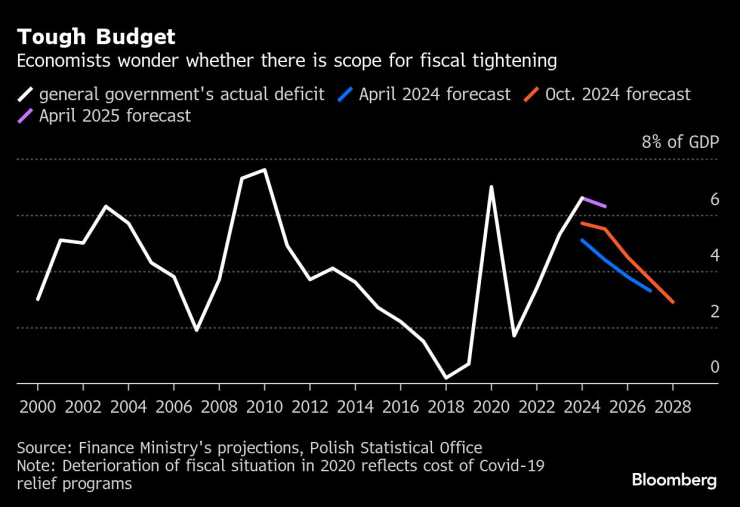 Икономисти се питат дали има поле за фискално затягане. Графика: Bloomberg LP