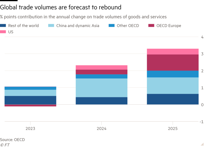 Принос (в %) към годишното изменение на обемите търговия. Графика: FT