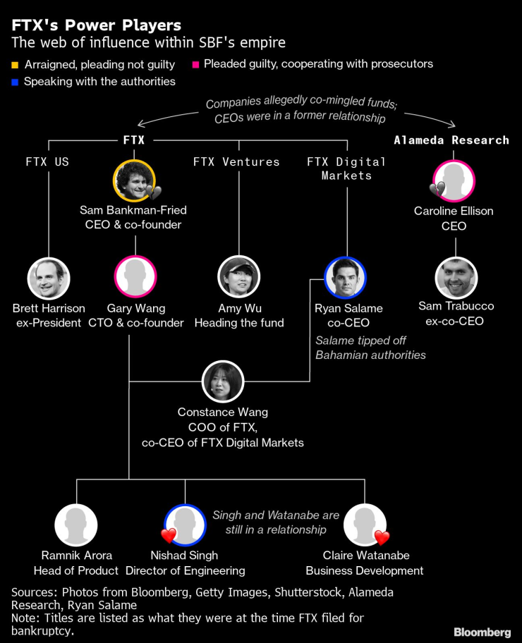 Кой кой е в мрежата на FTX. Графика: Bloomberg