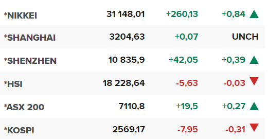 Основните азиатски борсови индекси в края на редовната търговия на 1 юни.