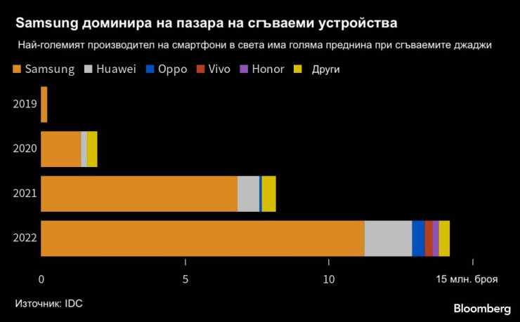 Samsung доминира на пазара на сгъваеми устройства. Графика: Bloomberg