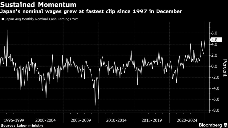 През декември номиналните заплати в Япония нарастват с най-бърз темп от 1997 г. насам. Изображение: Bloomberg